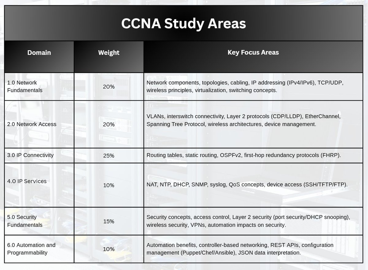TechJotNet's tweet image. CCNA Study Areas:
#Networking #CCNA