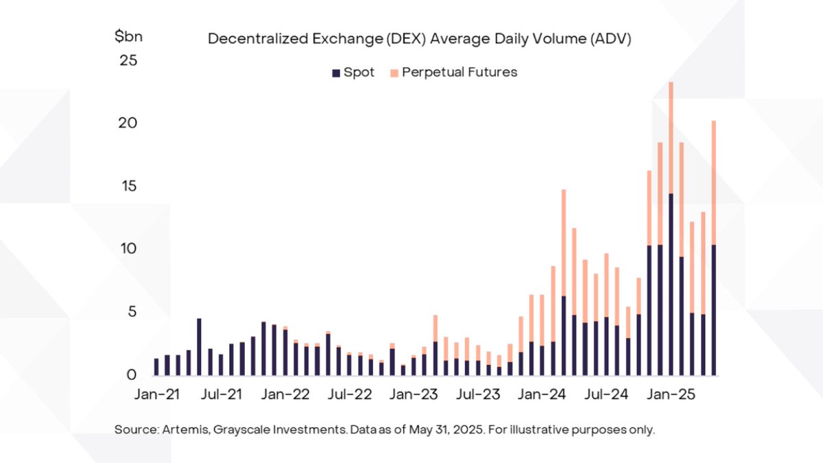 Grayscale's tweet image. This year may in fact prove to be the industry’s tipping point, with technological advancements and potential regulatory clarity supporting user adoption of DEXs and other decentralized finance (DeFi) applications.
$HYPE $RAY $UNI $CAKE $JUP
Learn more about DEXs:…