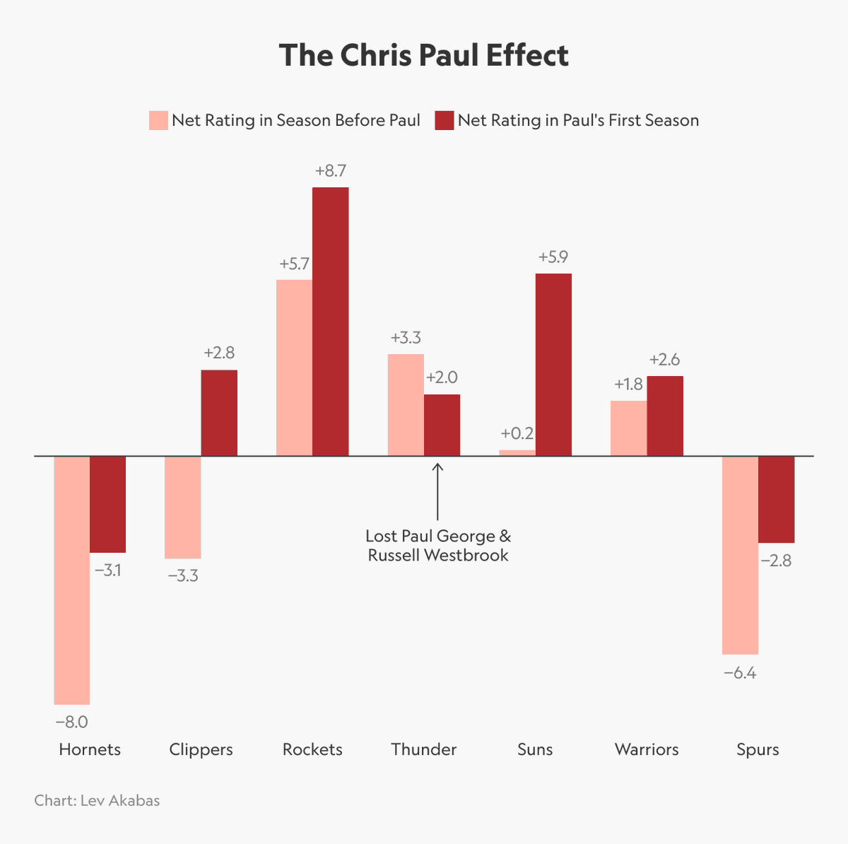 LevAkabas's tweet image. Pretty much every time Chris Paul goes to a new team, they get better