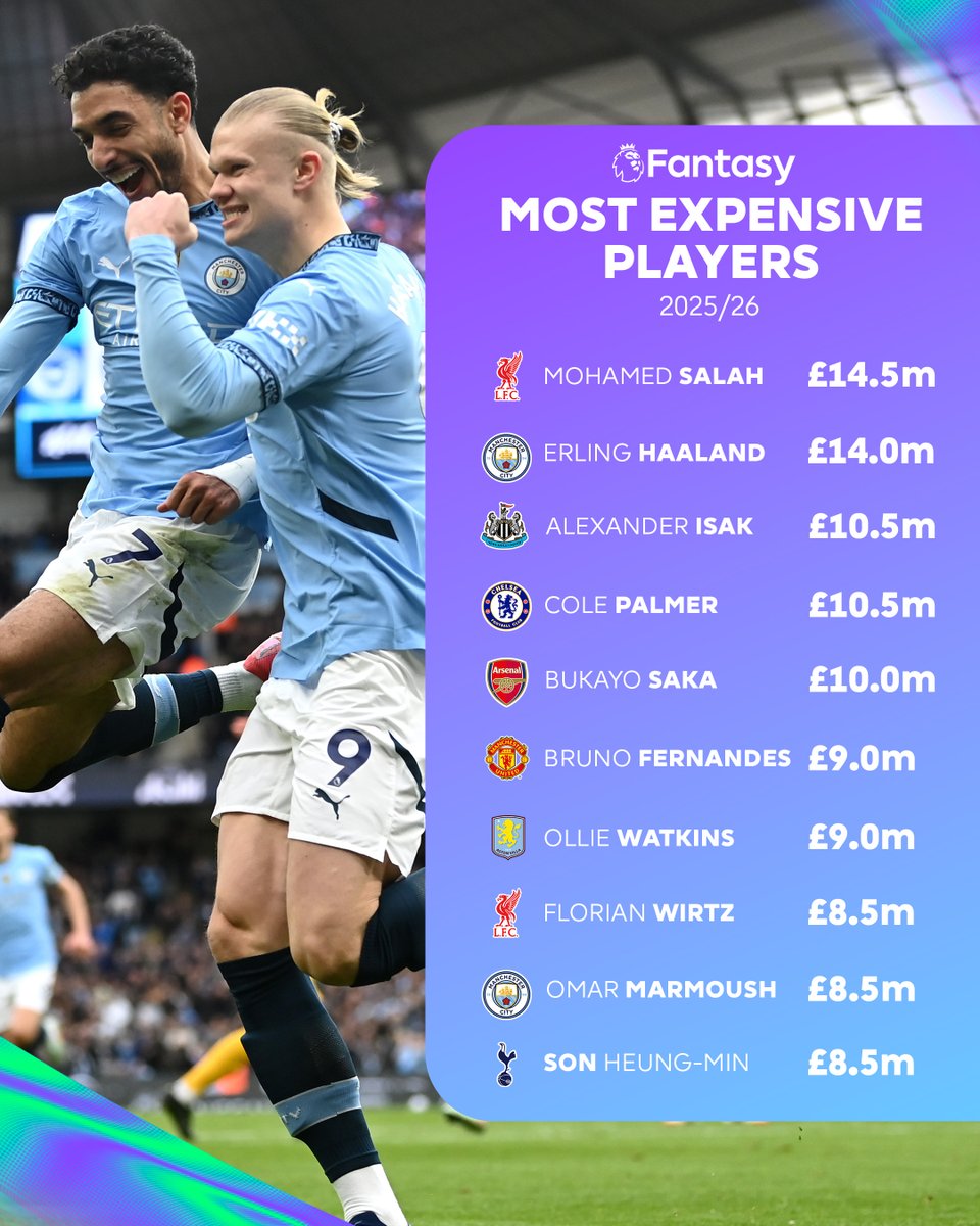 OfficialFPL's tweet image. Which of these players will prove to be the best value despite their high price? 💰
#FPL