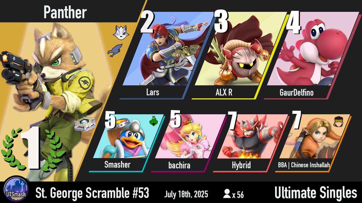 Congratulations to <a href="/PantherMK_/">Panther</a> on winning St. George Scramble #53! 🥳

and to <a href="/acg_ssb/">Acgamer28</a> on winning ammies!