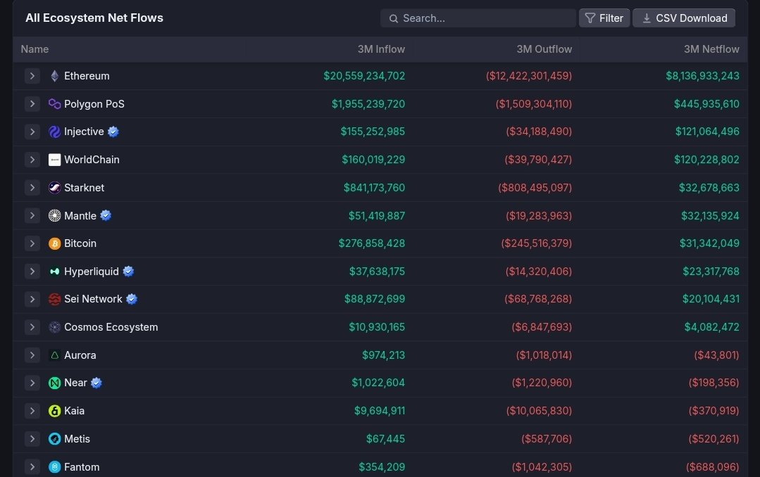 $INJ has surpassed Worldchain to become the top 3 biggest ecosystem by net flow

Over $155M Inflow 🤯