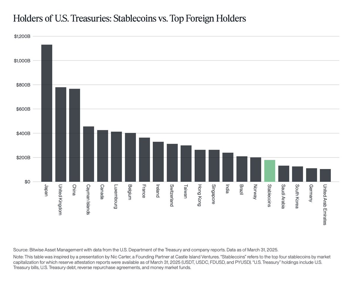 singularity7x's tweet image. Stablecoins are the future of the USD.
The U.S. Secretary of the Treasury forecasts stablecoins scaling from $250B today to $4T by 2030. At that size stablecoins will become the top holder of U.S. Treasuries.