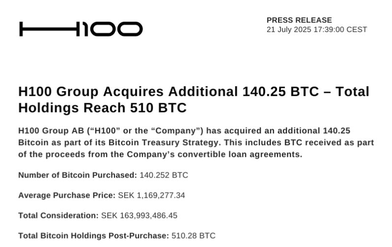 btcNLNico's tweet image. 🇸🇪 H100 Group Acquires 140.25 BTC and now has a total of 510 BTC