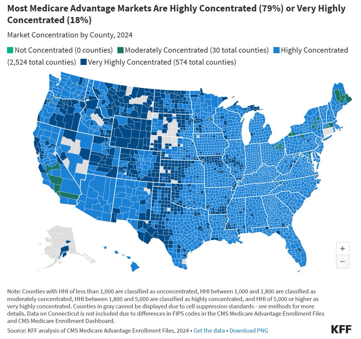 B_Madden4's tweet image. Pretty interesting to compare these two Medicare Advantage datapoints:
• people have access to choose from 50+ plans
• most MA markets are highly concentrated
So seniors are all choosing the same plans - unless I'm missing something here?
