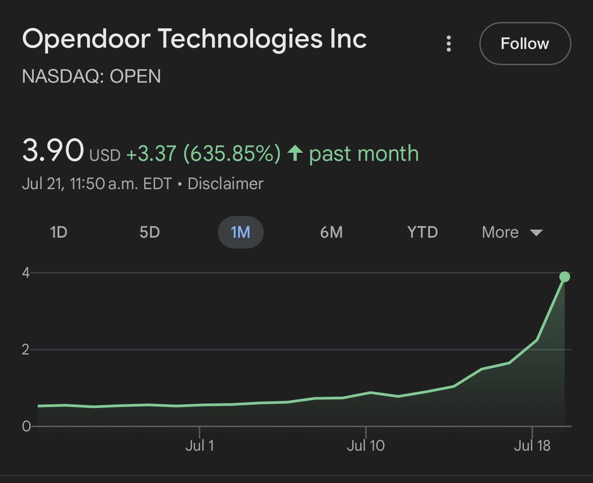 gurgavin's tweet image. OPENDOOR SHARES ARE UP ANOTHER 90% TODAY
SHARES ARE NOW UP 635% OVER THE LAST 1 MONTH NOW
$OPEN