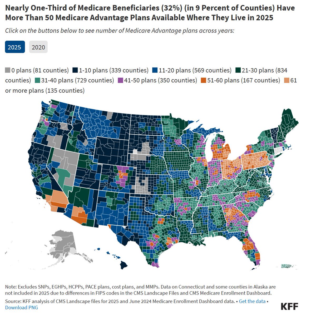 B_Madden4's tweet image. Pretty interesting to compare these two Medicare Advantage datapoints:
• people have access to choose from 50+ plans
• most MA markets are highly concentrated
So seniors are all choosing the same plans - unless I'm missing something here?