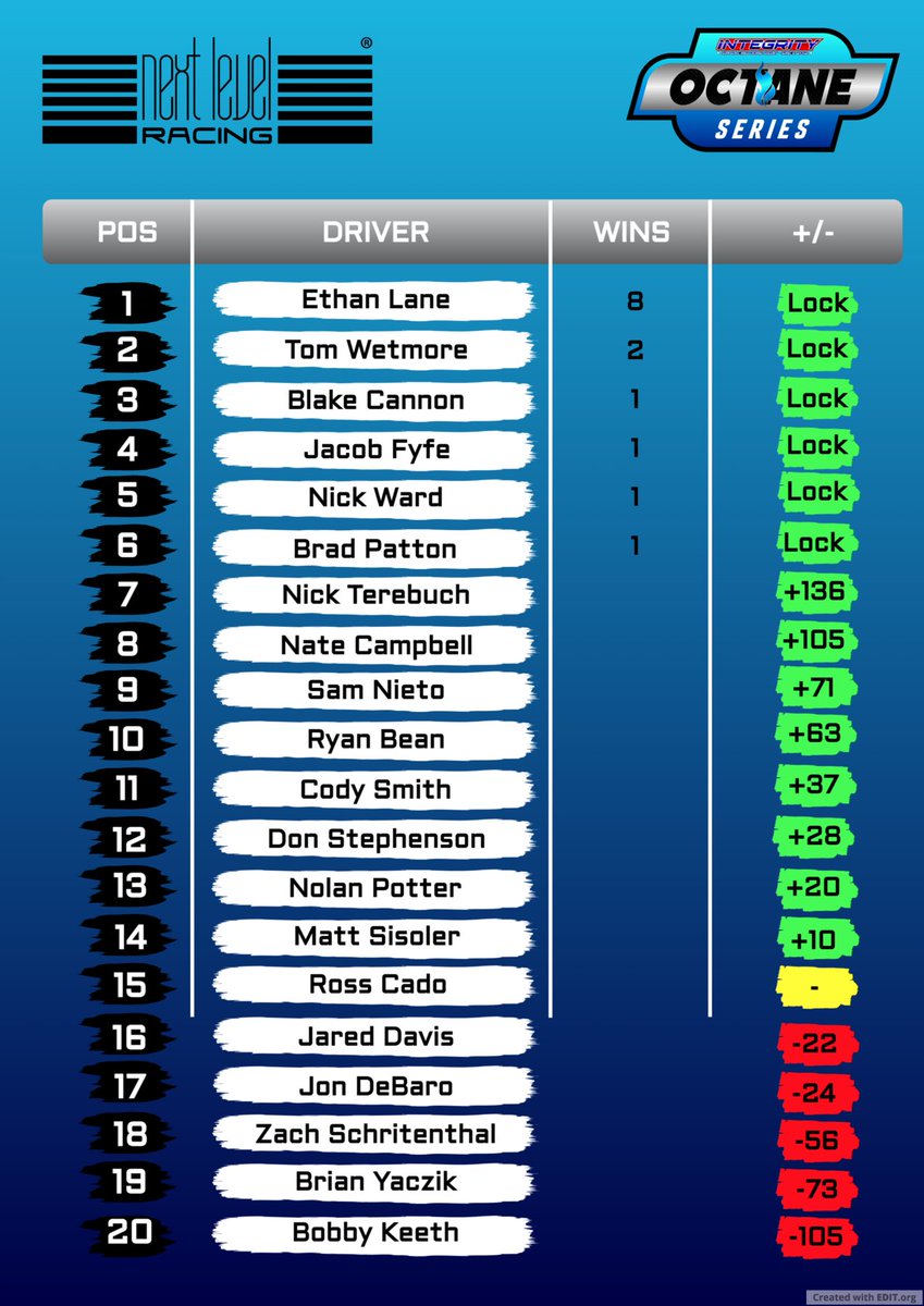 Integrity Racing League (@integrityrl) on Twitter photo With just three races left until the playoffs, here are the current standings for both the IGNITE and OCTANE Series! Tough battles at the cut line and the chance to be knocked by a new winner make every race important! Tune in with <a href="/FireTalksNASCAR/">FTN Broadcasting</a> for it all! With just three races left until the playoffs, here are the current standings for both the IGNITE and OCTANE Series! Tough battles at the cut line and the chance to be knocked by a new winner make every race important! Tune in with <a href="/FireTalksNASCAR/">FTN Broadcasting</a> for it all!