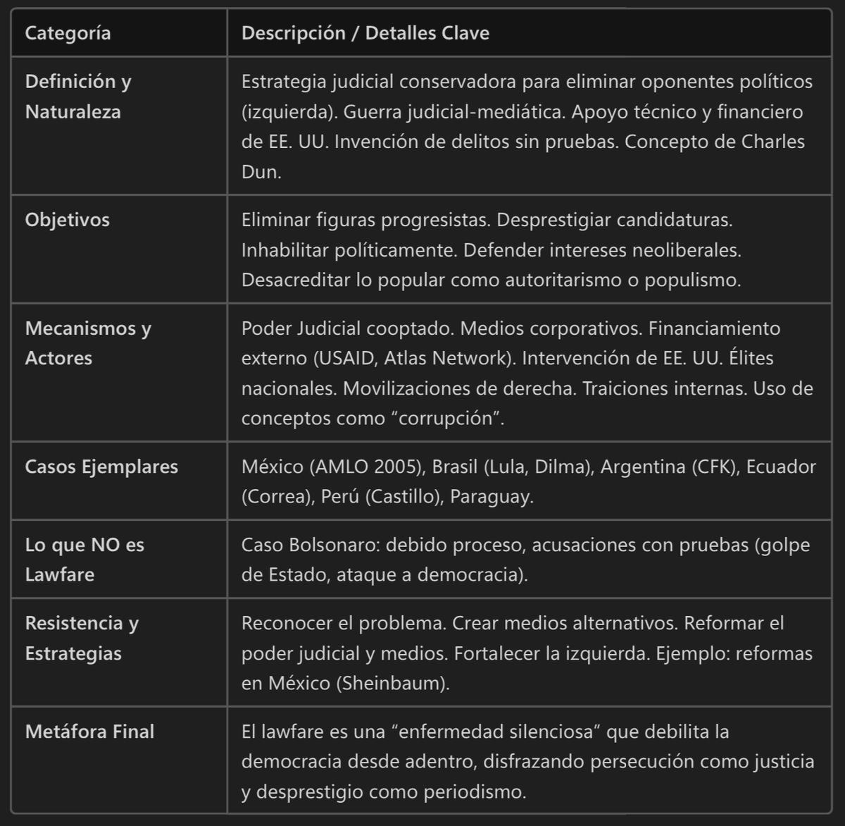 luisesperanto's tweet image. El lawfare es una guerra judicial-mediática que busca eliminar líderes progresistas usando jueces y medios.
No es justicia: es persecución.
Casos Lula, CFK, Correa o AMLO lo evidencian.
Reformar el poder judicial y los medios es clave
youtube.com/watch?v=vC8rON…