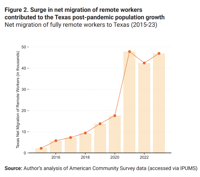 ProducerCities's tweet image. "The pandemic prompted a surge in migration of remote workers to Texas, but the start of this trend actually preceded the pandemic. The confluence of factors making Texas a leading destination for migrants made it especially appealing for remote workers" trerc.tamu.edu/article/can-te…