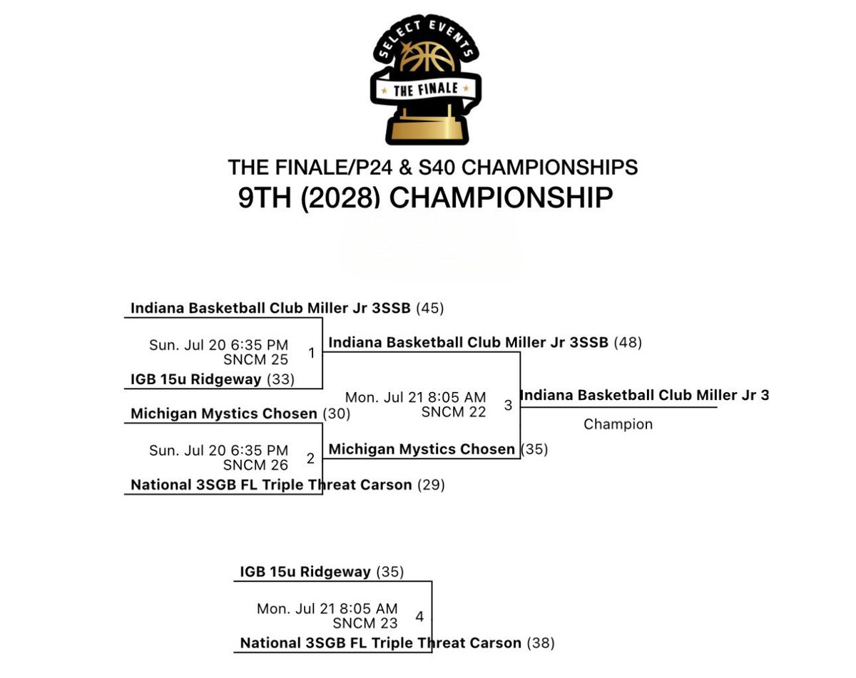 IBC14uMiller's tweet image. The Finale 15U Champs!What a way to end an incredible season!So proud of these girls and all they accomplished.We battled all year grinding through tough competition,sticking together, and proving we belong at the highest level. Playing up never fazed us it only made us stronger.