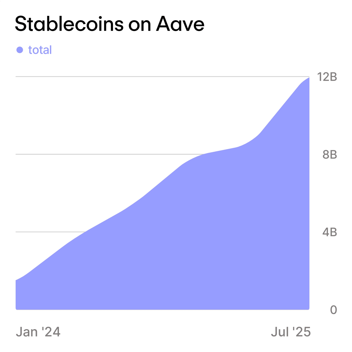 aave's tweet photo. Almost $12B in stablecoins on Aave. https://t.co/zAIAFtfCdz