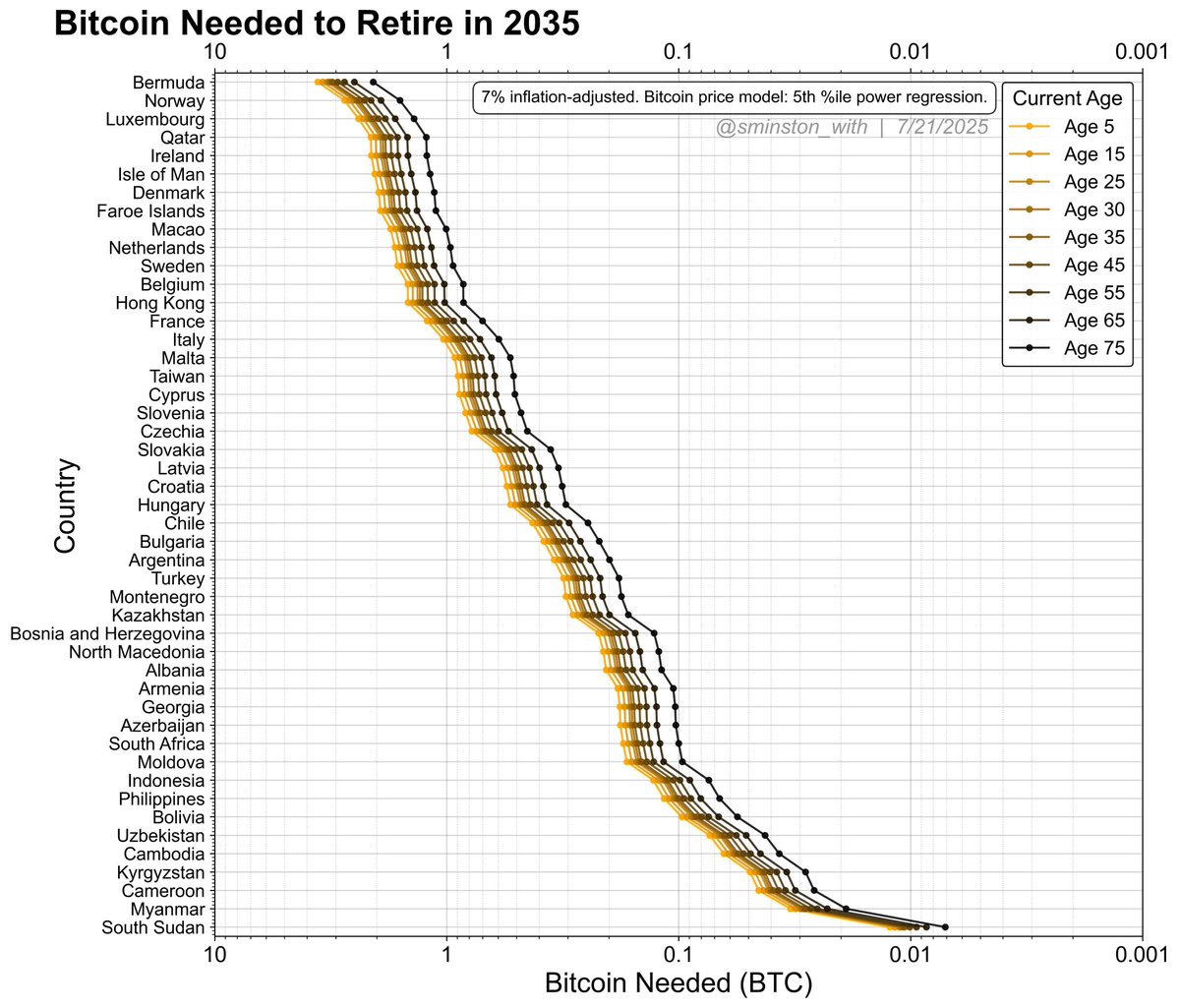 Together in one place. Average 2035 BTC Retirement by country, 2 easy-to-read plots: