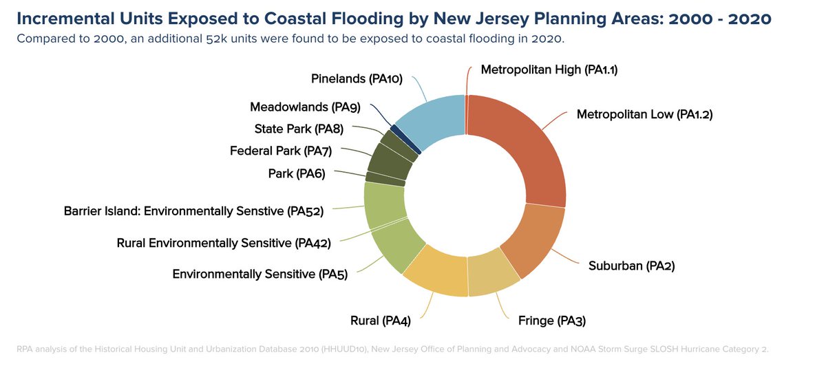 RegionalPlan's tweet image. Over the next 25 years, 565,000 parcels, representing 16.4% of properties across NJ, will be exposed to major flood risk. We need smart, resilient housing solutions for the Garden State.
From RPA's Mapping NJ's Growth report: rpa.org/work/reports/m…