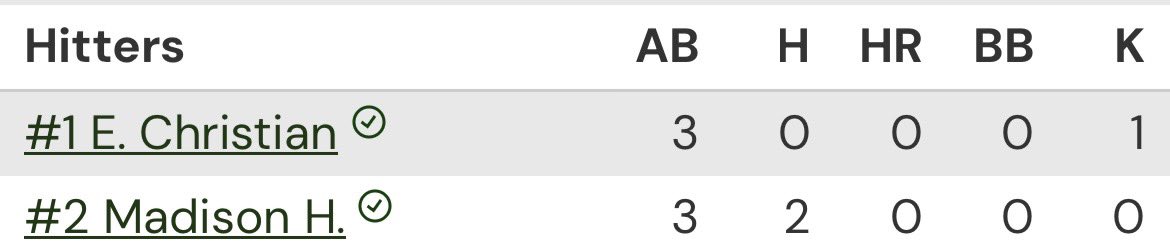 madi_hartline2's tweet image. It was a good weekend at the Tennessee Valley Exposure! Here is my hitting highlights and stats.
@impactcaymol @caymolheatherly @SBRRetweets @NationalPID @ConnectSports_ @upnextrecruits @CoastRecruits @CoastRecruitsSB @NCSA_Softball @UWAA_United @nxt1sports @GoMVBSoftball…