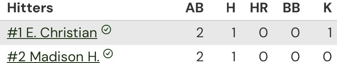 madi_hartline2's tweet image. It was a good weekend at the Tennessee Valley Exposure! Here is my hitting highlights and stats.
@impactcaymol @caymolheatherly @SBRRetweets @NationalPID @ConnectSports_ @upnextrecruits @CoastRecruits @CoastRecruitsSB @NCSA_Softball @UWAA_United @nxt1sports @GoMVBSoftball…