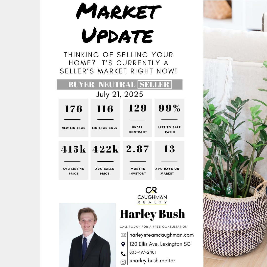 HarleySellsSC's tweet photo. Lexington Market Update – July 21, 2025

Still a strong seller’s market, but with each week that passes we move towards a balanced market!

Thinking about selling or buying? Let’s chat!

📍Harley Bush | Caughman Realty
📞 803-497-2401
📩 harley@teamcaughman.com https://t.co/sfBGjiL1z2