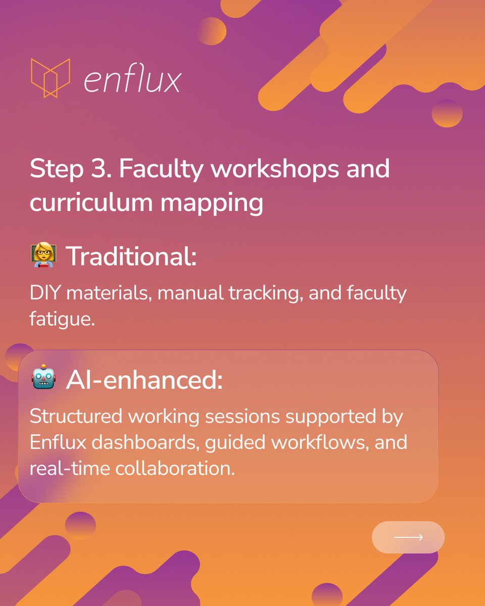 EnfluxEDU's tweet image. 🧠 Home-grown curriculum design works—but it&apos;s time-consuming. Explore 4 phases of #BackwardDesign: traditional vs. AI-supported.

Not replacing, just scaling what works: hubs.ly/Q03xGhpx0

#CurriculumMapping #FacultySupport #AIinEducation #HigherEd #AcademicExcellence