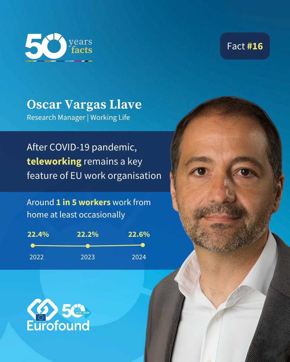 eurofound's tweet image. 50 years in 50 facts
After the COVID-19 pandemic, teleworking remains a key feature of work organisation in the European labour market. Currently, 1 in 5 workers work from home either usually or occasionally.
🔍 Read more: eurofound.europa.eu/en/topic/telew…
#Eurofound50