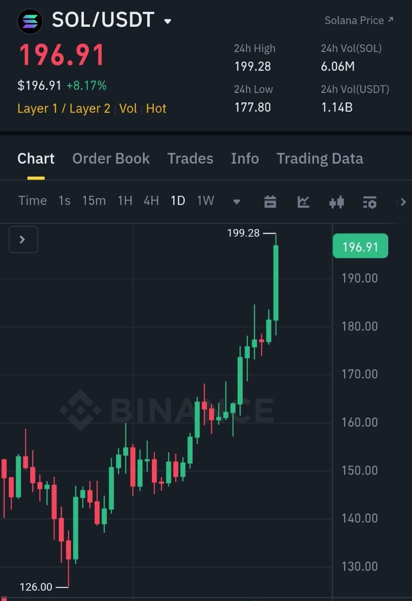 antmillionsbot's tweet image. I promised, if #Solana pumps to $200
I will give $10,000 $SOL to 5 people
So as promised I will be giving away
$10,000 to 5 person today.
Rules: like, retweet, follow me 🔔
If you’re not following with bells, you will be disqualified.
Proof will be posted in 24 hours