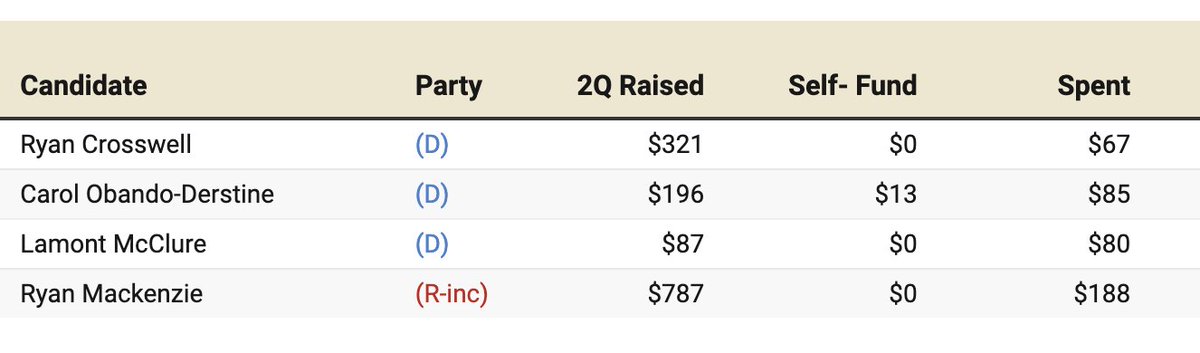 JacobRubashkin's tweet image. PA-07 should be one of Democrats' best pickup opportunities, but the field so far has had challenges.
Top fundraiser was a Republican until this year and only moved to the district months ago. The exec of the swing county raised &lt;$100k. Newcomer Carol O raised &lt;200k in 2 months.