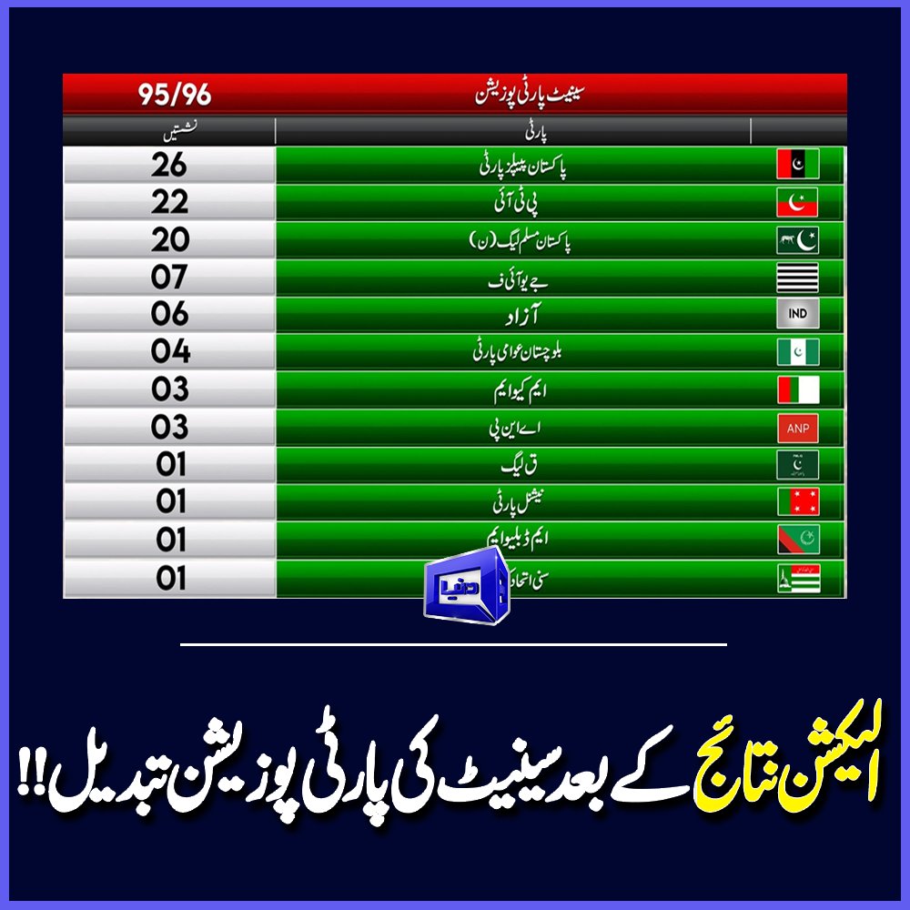 DunyaNews's tweet photo. الیکشن نتائج کے بعد سینیٹ کی پارٹی پوزیشن تبدیل !!
#DunyaNews #LatestNews #SenatElection #PMLN #PTI #PPP #Jui https://t.co/cGsyA1nZUW