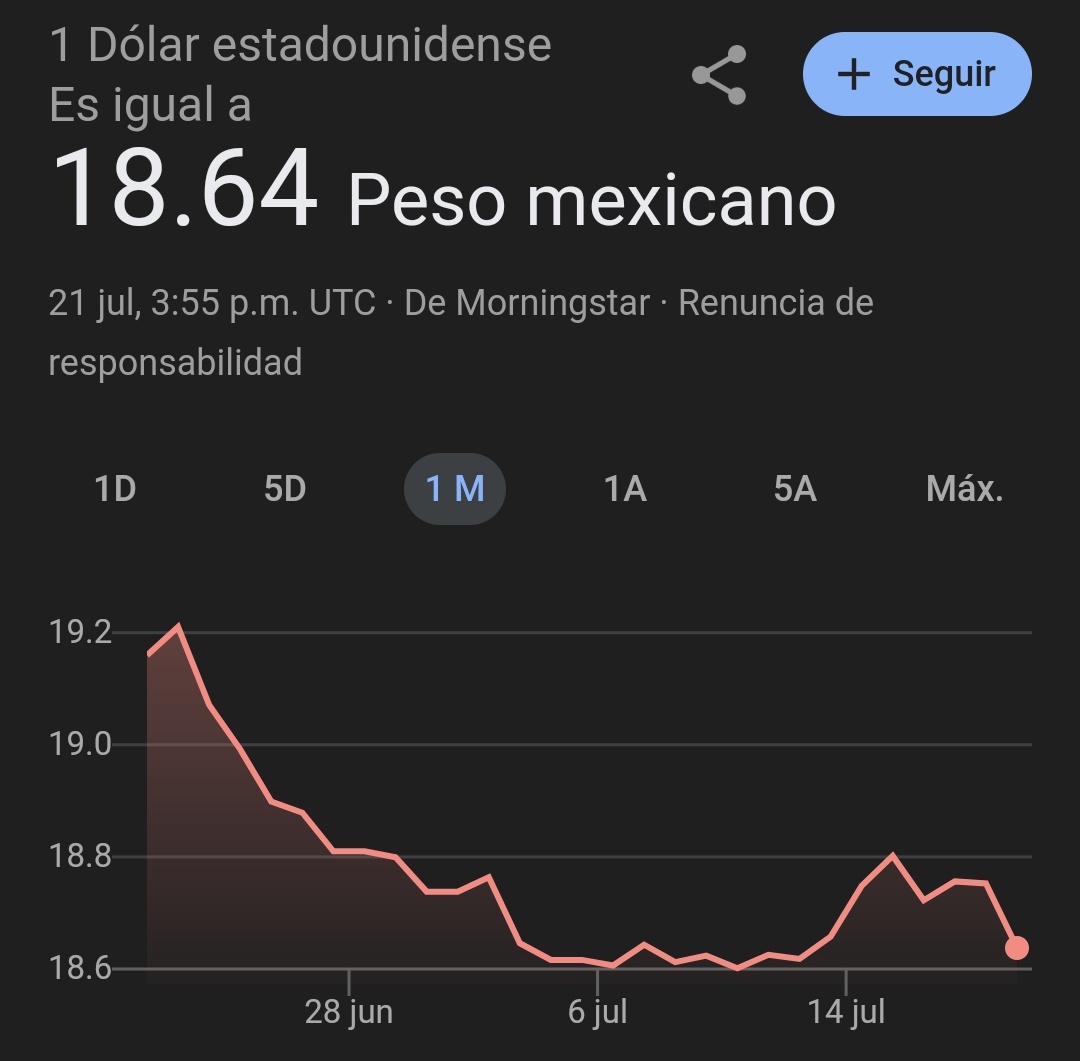 danysantoyo_'s tweet image. PÉSIMO INICIO DE SEMANA PARA LA FACHIZA
El @INEGI_INFORMA que la economía creció un 1.3% entre junio de 2024 y junio 2025.
Y el super peso mexicano sigue dando de que hablar.
Esto a pesar de un contexto complicado en el mundo y por Trump.