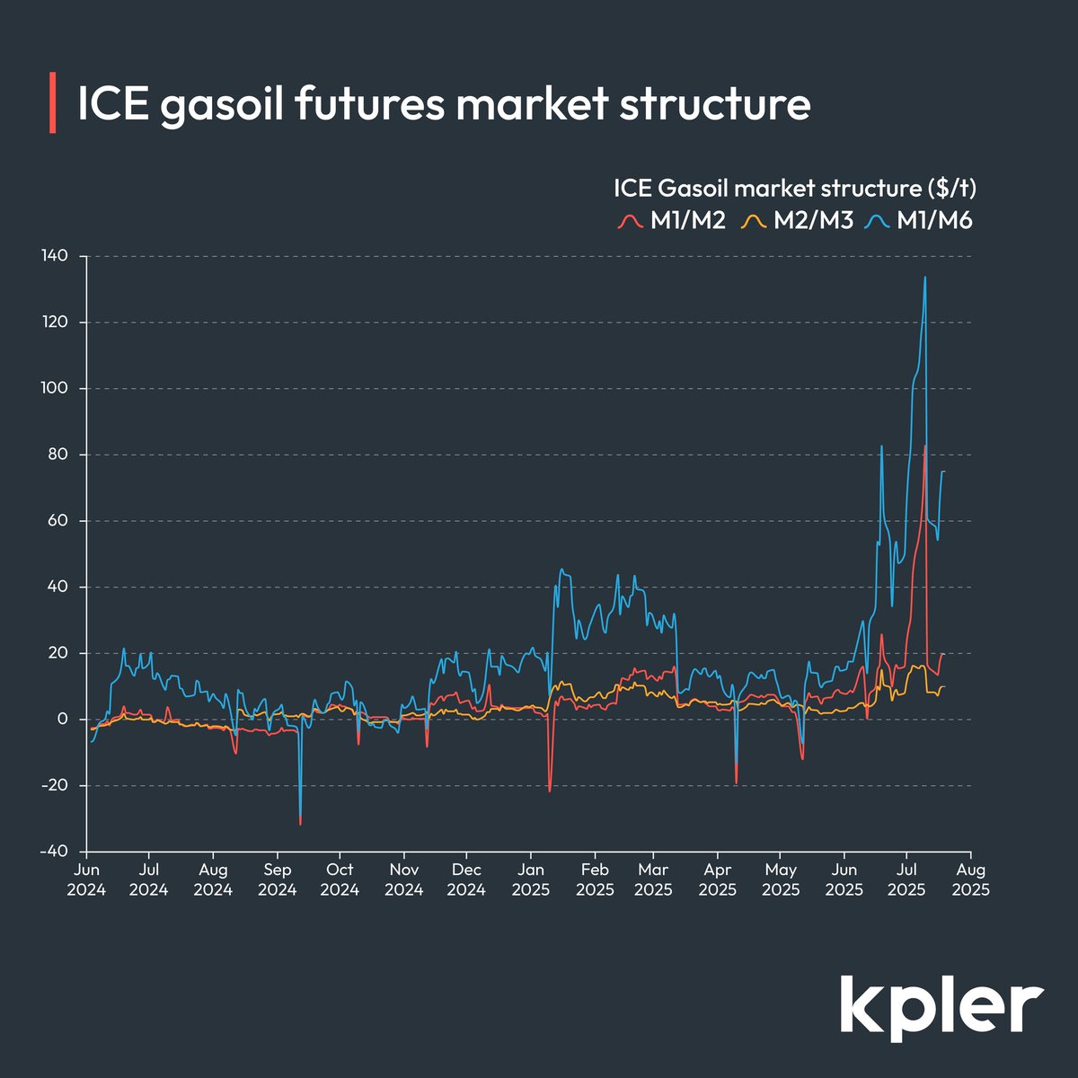 Kpler's tweet image. Delayed sanctions temper gasoil reaction
Clarity around EU sanctions on #gasoil refined from Russian crude has eased ICE Gasoil structure. The decision to delay enforcement until January 2026 removes an additional near-term supply risk from the European market, particularly for…