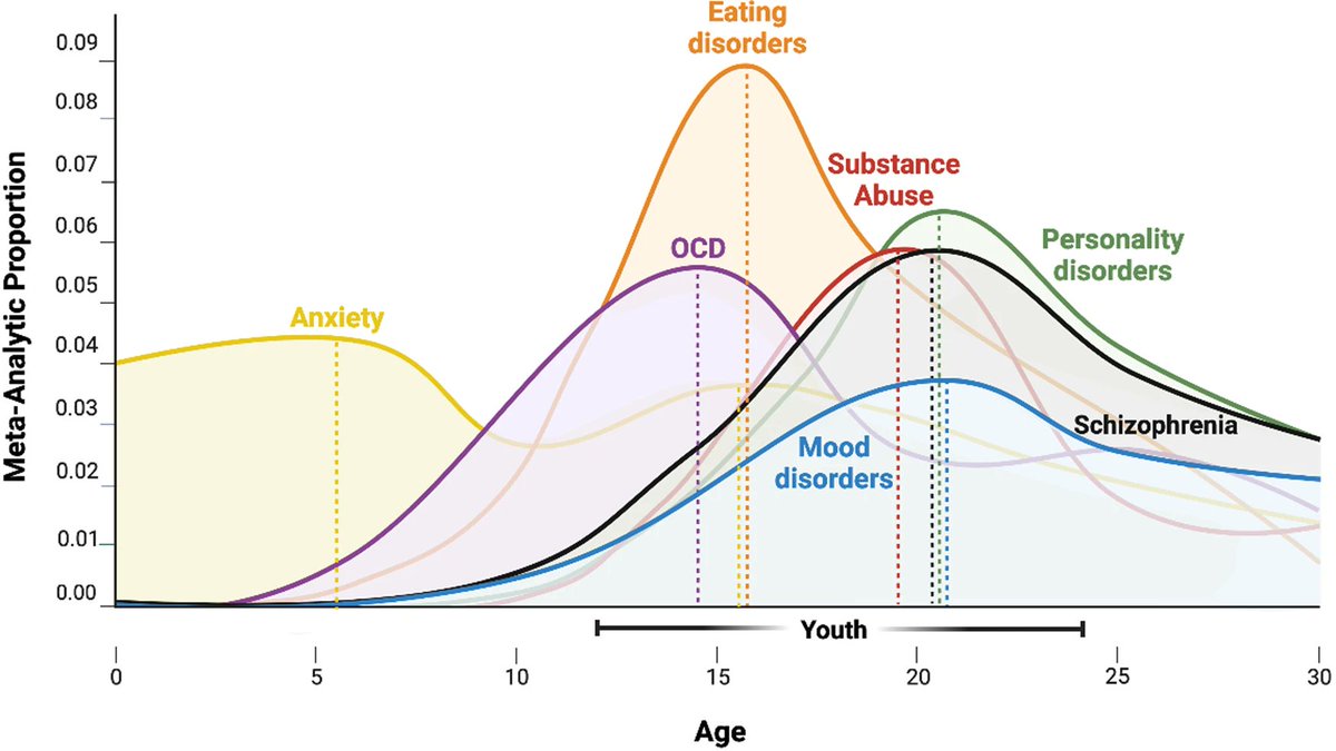 KeithSakata's tweet image. Most mental health problems strike early, and each has its own peak window.
If we want better outcomes, we need earlier detection, better prevention, and 24/7 access points.