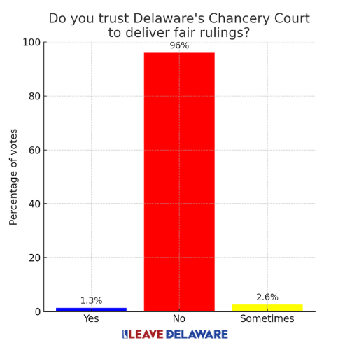 LeaveDelaware's tweet image. 🚨THE RESULTS ARE IN🚨
An overwhelming 96% of voters don't trust Delaware's Chancery Court to issue fair rulings.
This supports the growing sentiment behind the DExit movement.
Companies, executives, and investors are losing faith in what used to be the main attraction to…