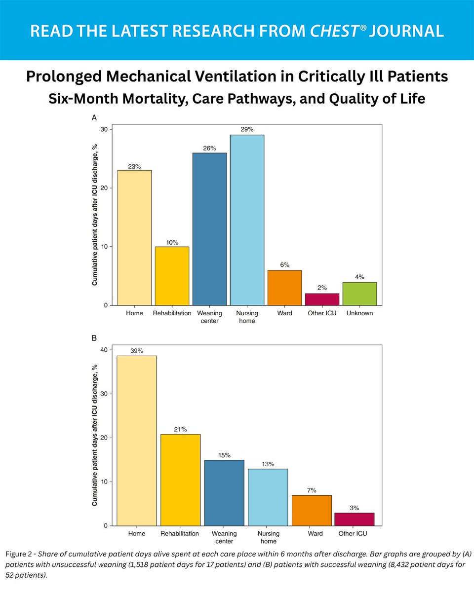 Original research results show that three-fourths of patients receiving prolonged mechanical ventilation who were discharged alive were weaned, but their health-related quality of life was reduced. Read more in the the journal CHEST®: hubs.la/Q03x-n_M0
#MedEd #JournalCHEST