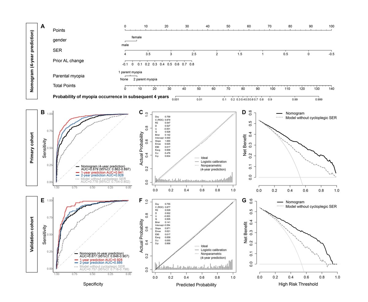 AAOjournal's tweet image. Establishment of Myopia Occurrence Prediction Model in Non-myopic Children Using Cycloplegic Refraction and Prior Axial Length Change
ow.ly/Srqg50WcVqL
#ophthalmology