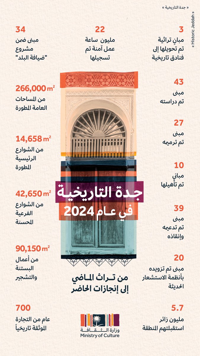 JeddahAlbalad's tweet image. بالأرقام والإنجازات، نوثق مسيرة عام كامل واصلت فيها وزارة الثقافة تنفيذ مشاريعها النوعية لإعادة إحياء المنطقة والحفاظ على تراثها.