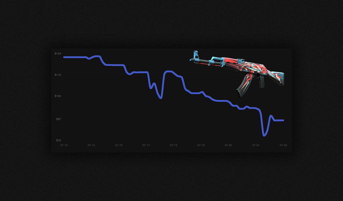 cs2_coco's tweet image. Weekly Market Update - A rough one💀

Market has been dropping since the trade protection update, notable drops:

AK Point Disarray FN: $122 -&amp;gt; $86
M4 Hellfire FN: $150 -&amp;gt; $94
Deagle Blaze FN: $870 -&amp;gt; $730
Crimson Kimono FT: $4973 -&amp;gt; $4024