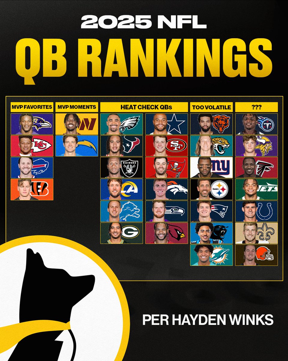 UDFootballShow's tweet image. 🚨 @HaydenWinks just dropped his 2025 NFL QB Rankings. Who’s too high? Too low? Let the debates begin 👇