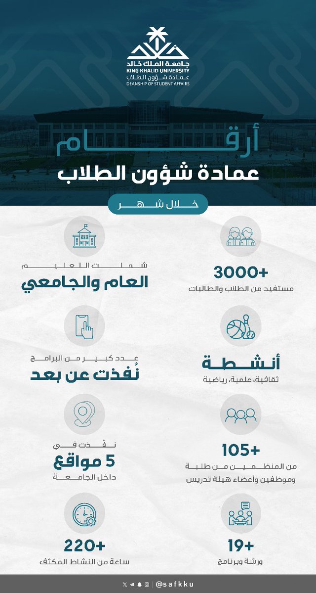 safkku's tweet image. #عمادة_شؤون_الطلاب بالأرقام..
حصاد شهر من التميز العلمي والحراك الطلابي. 

#جامعة_الملك_خالد