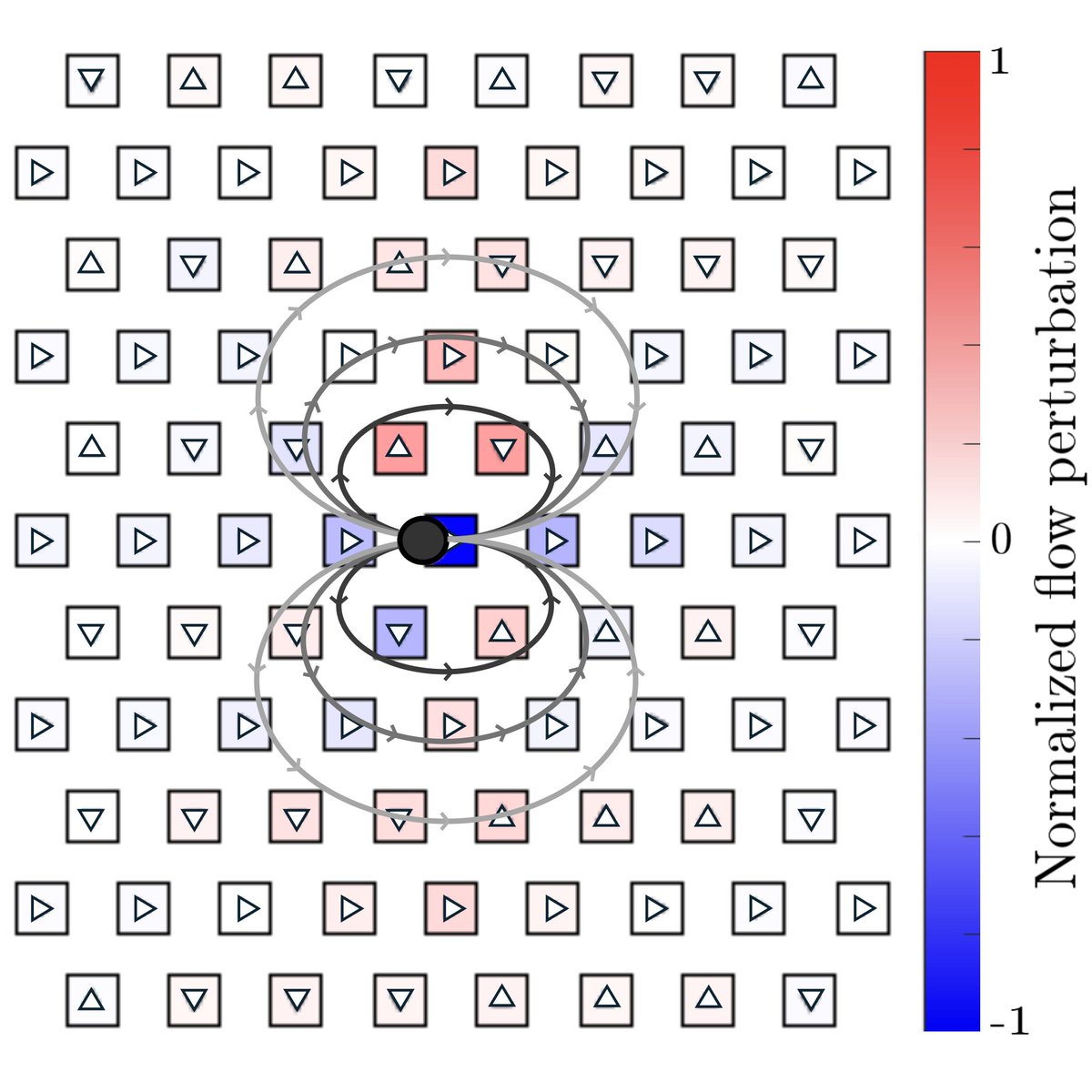 PhysRevResearch's tweet image. Getting out of a tight spot: Cooperative unclogging of hydrogel particles in disordered porous media, Sanjana Kamath et al @TheSquishyLab #SoftMatter go.aps.org/4m4KS1T