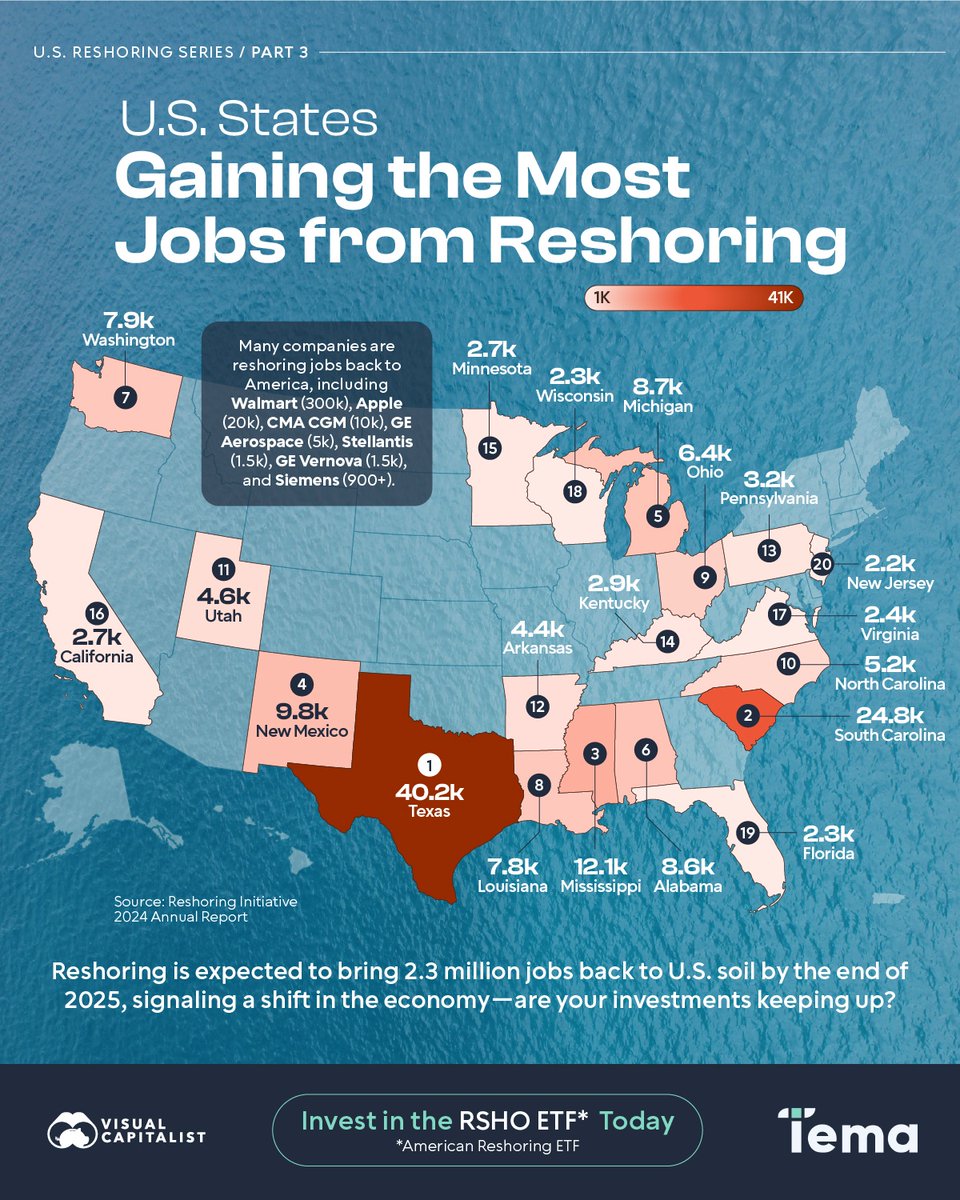 VisualCap's tweet image. Texas leads in manufacturing job growth as reshoring gains momentum in the U.S. 🏭
Here, our partner @Temaetfs highlights the top 20 states gaining the most jobs from restoring.
Learn more about how Tema is investing in the reshoring trend: temaetfs.com/rsho?utm_sourc…