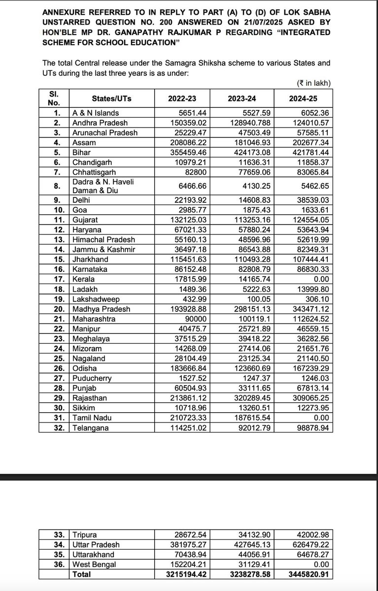 பள்ளிகளுக்கு கல்வி நிதி வழங்குவதில் தமிழ்நாடு, கேரளா, மேற்கு வங்கத்தை முற்றிலுமாக புறக்கணிப்பு!