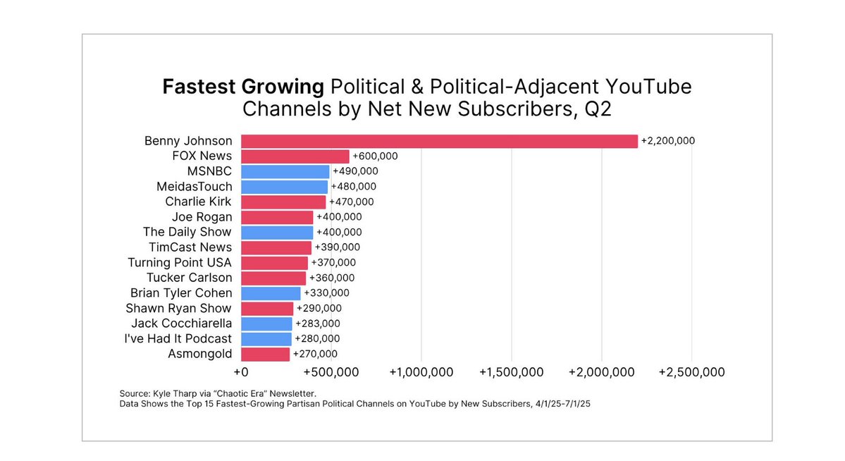 maxwelltani's tweet image. the fastest growing political youtube channel is benny johnson's account, he grew more last quarter than the next four highest accounts combined...