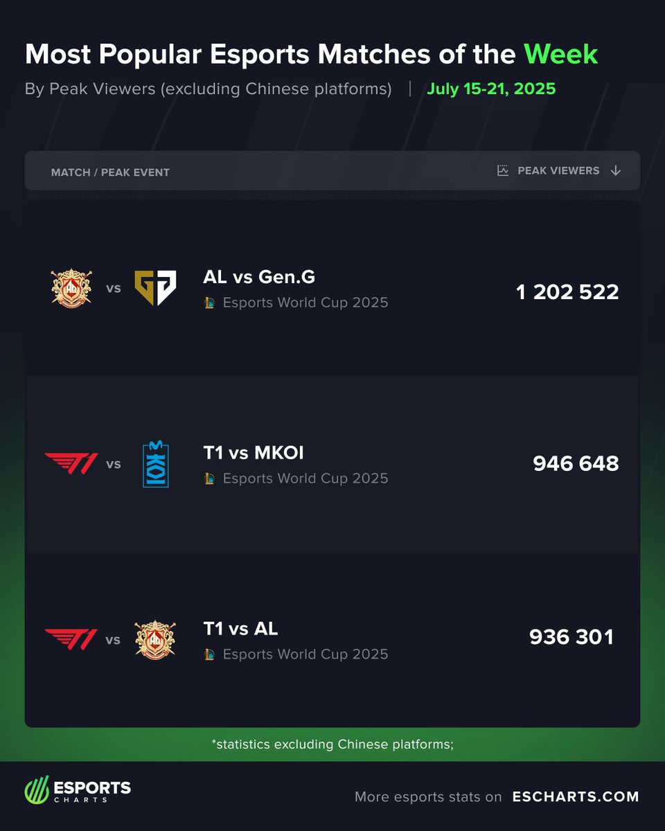 EsportsCharts's tweet image. Top Matches from July 2025, Week 3
🥇 @AnyonesLegend vs @GenG
🥈 @T1LoL vs @MovistarKOILoL
🥉 @T1LoL vs @AnyonesLegend
See the latest esports results:
⚔️ escharts.com/matches