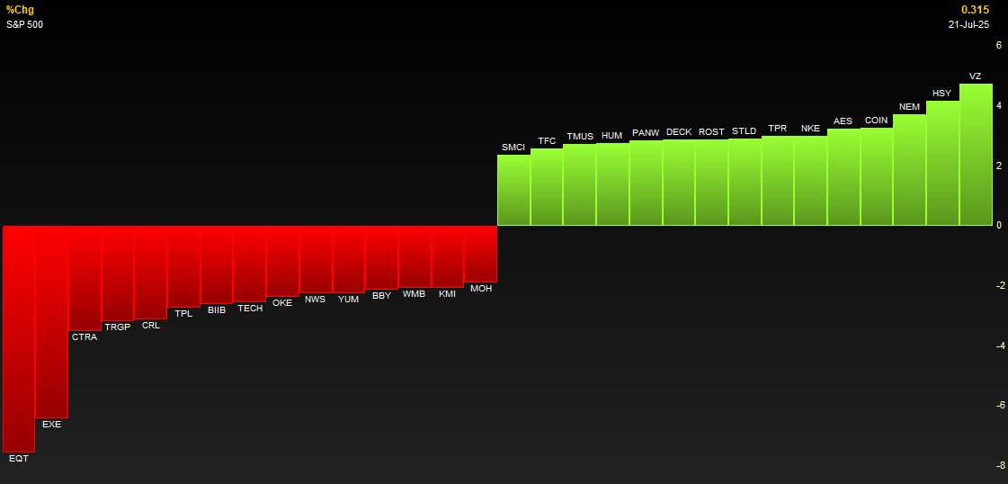 It's been a while since I remember Verizon $VZ and Hershey $HSY leading $SPX