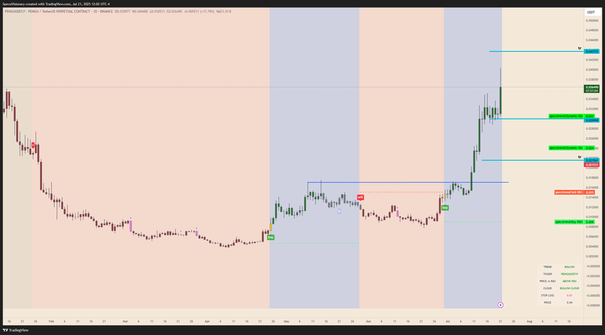 SpecVibe's tweet photo. https://t.co/j8FNTVZnTp
Don't miss any trend on Ethereum Bitcoin and major memes  
FOLLOW AND DM FOR ACCESS TO SPECXTREND INDICATOR
#ETH $PENGU #BTC https://t.co/yw8nij3APf