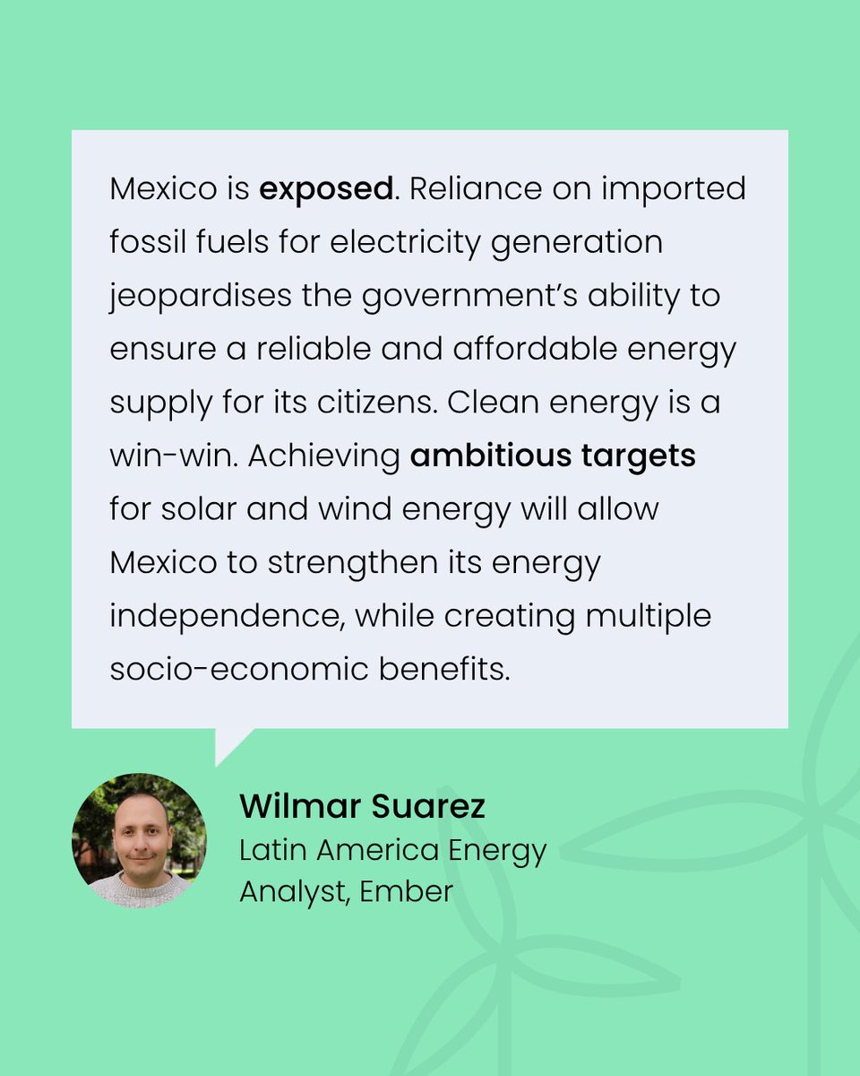 🗣️ “Mexico is exposed,” cautions Ember’s Latin America Analyst <a href="/SuarezWilmar/">Wilmar Suárez</a>

In contrast, “clean energy is a win-win,” he highlights.

Mexico’s goal to reach 45% clean electricity by 2030 would slash gas imports by 20%, save $1.6 billion every year and create 434,000 jobs ✅