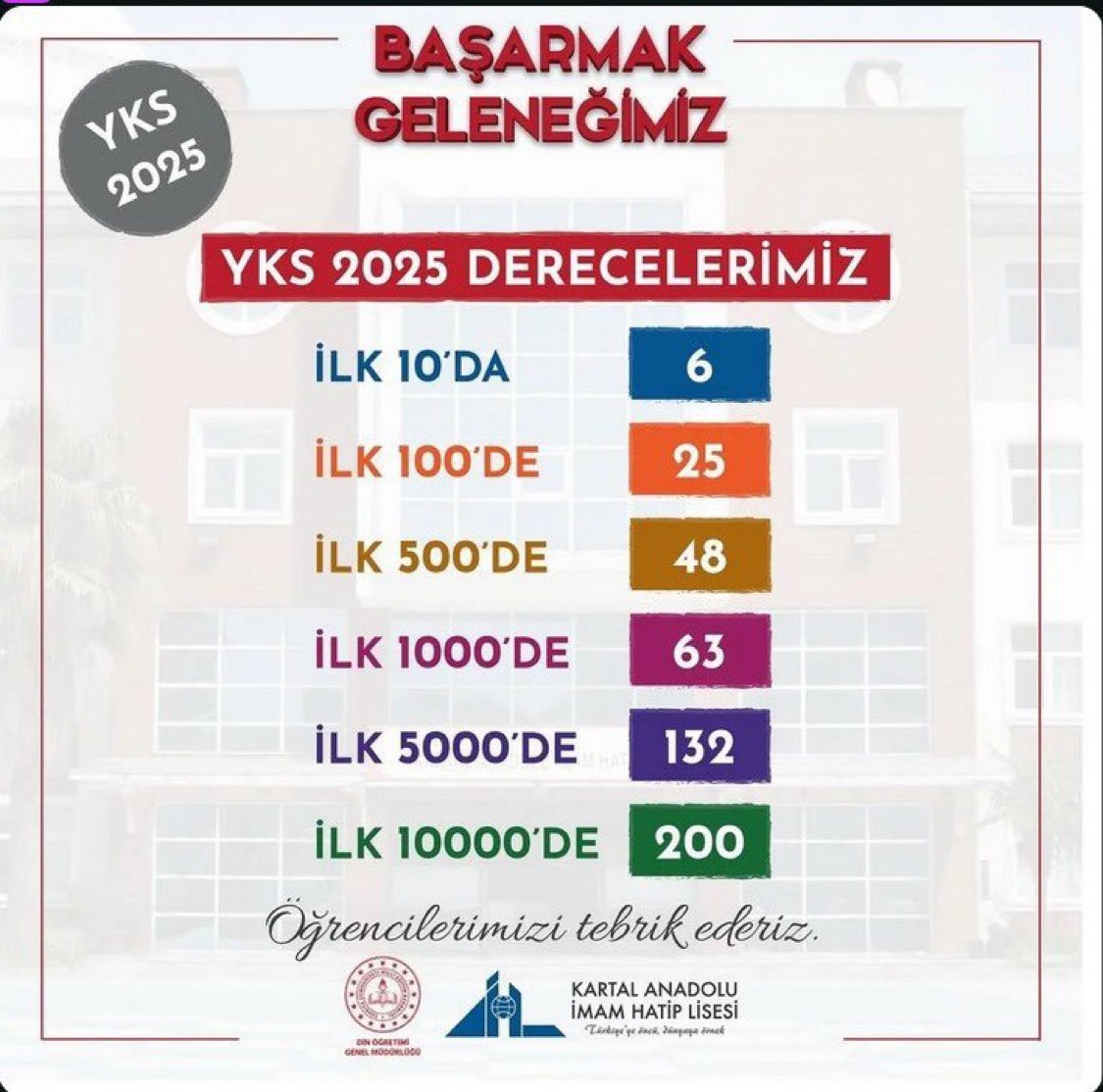 Üniversite yerleştirme sınavında Kartal İHL başarısının doğru olma ihtimali katrilyonda bir; yani net olarak söyleyeyim im-kan-sız.

Bunu açıklamak için ne gibi güzellemeler, bahaneler üretirsiniz bilemem ama söylediğiniz yalan veya körü körüne bağlanan bağnaz cümlelerdir.