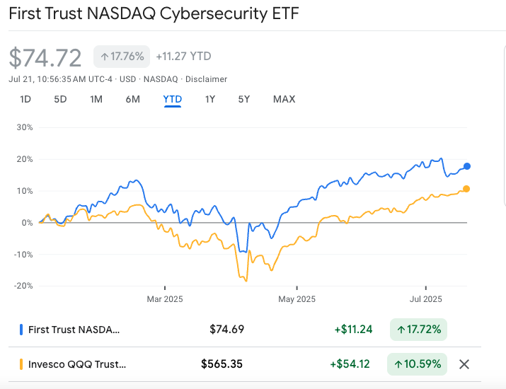 PaulAllenCFA's tweet photo. We're very bullish on the cybersecurity space over the next few quarters, with increased spending likely to be ramped up beyond current analyst expectations amid expanding threats from ongoing AI development, in this case applied to nefarious ends 

$CIBR $CRWD $ZS $PANW $FTNT $NET $CYBR $OKTA $RPD
