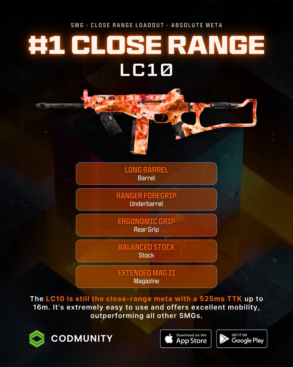 CODMunityGG's tweet image. 🏆 #1 CLOSE RANGE SMG: LC10 🏆
Nothing comes close to the LC10 right now in Warzone.