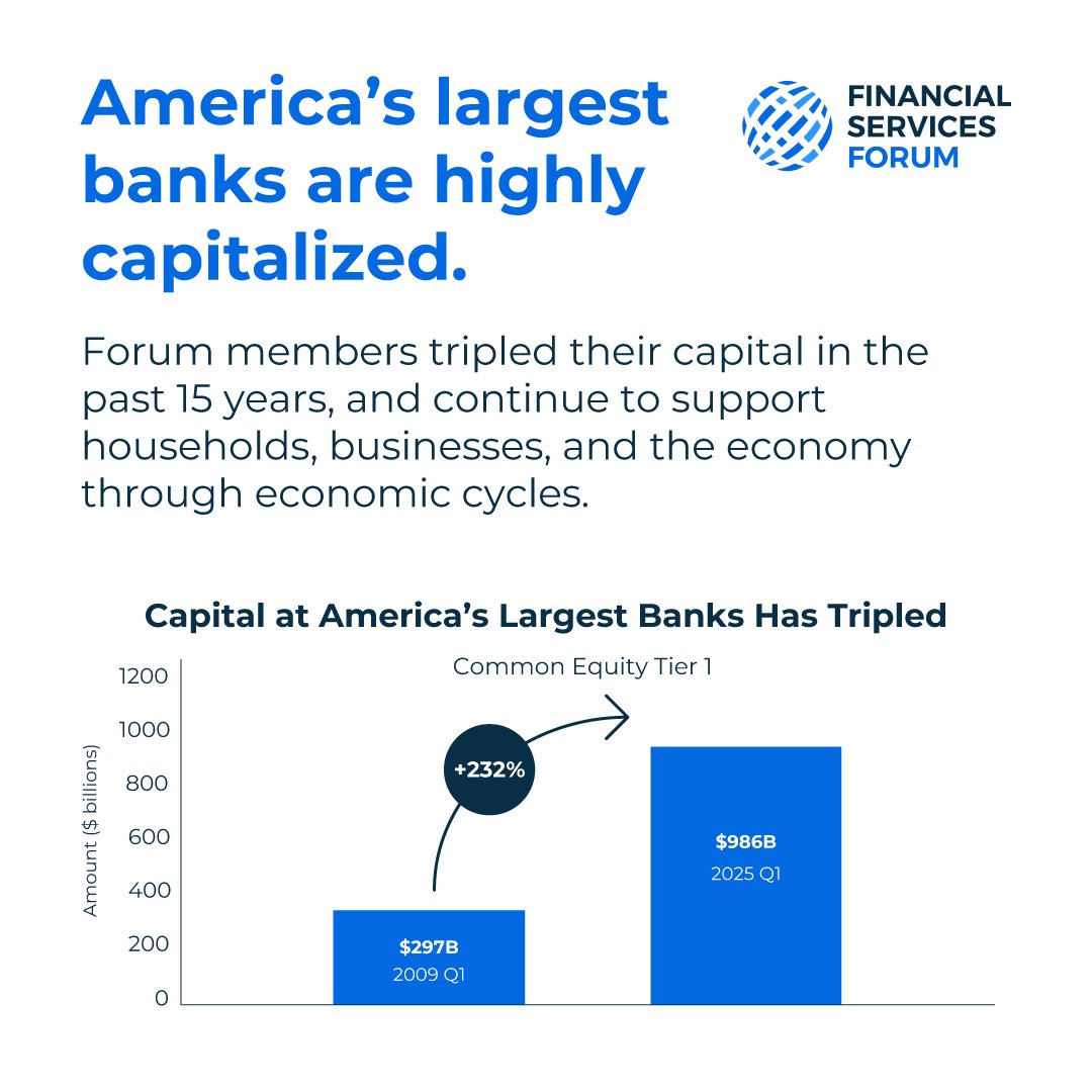 FSForum's tweet image. The largest U.S. banks are already highly capitalized, strong, and resilient. Since 2009, Forum members have tripled their capital levels to nearly $1 trillion. Learn more in our latest factsheet: zurl.co/qGLwo