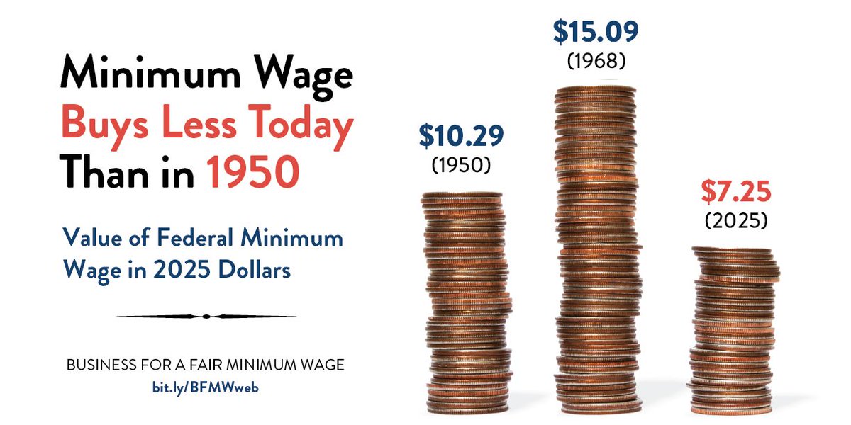 The federal minimum wage has stayed at $7.25 for 16 years since July 24, 2009 -the longest time without a raise by far! Millions of people make poverty wages at #MinimumWage and above it.
The 1968 min wage had much more buying power -worth over $15 in 2025 dollars‼️#RaisetheWage