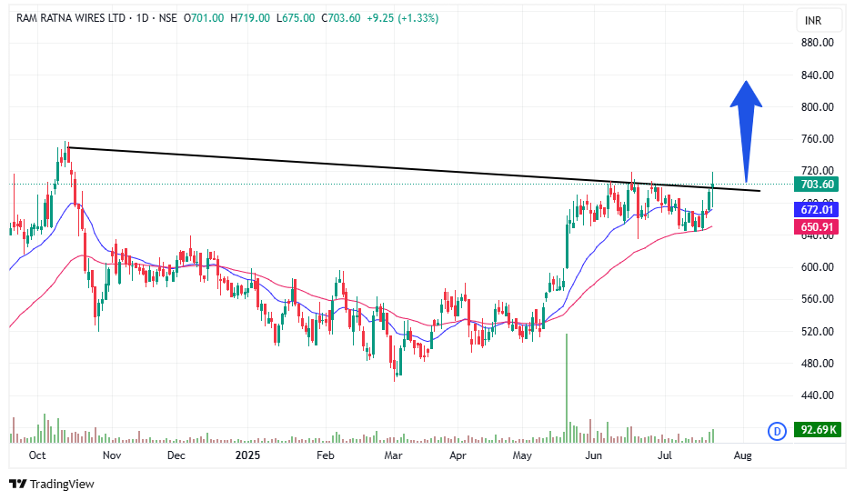 tradingsorted's tweet photo. #RamRatna | Falling Trendline Breakout 🚀
📉 Multi-month descending trendline finally taken out
📈 Price action backed by rising volume
🔄 Strong base built around ₹650-670 zone
📊 EMAs (20/50) in bullish alignment
Potential move towards ₹800+ on sustained momentum
#BreakoutAlert #NSEIndia #TechCharts #PriceAction #SwingTrade
NO BUY SELL RECOMMENDATION...DYOR...